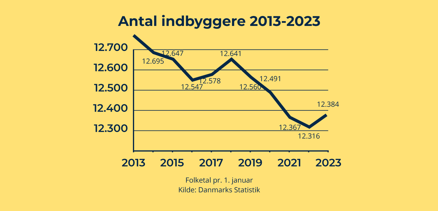 Figuren viser samlet antal tilflytninger i Langeland Kommune 2013-2023