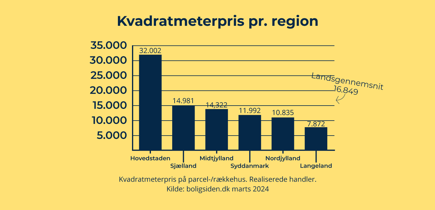 Grafen viser kvadratmeterpriser i danske regioner og Langeland Kommune